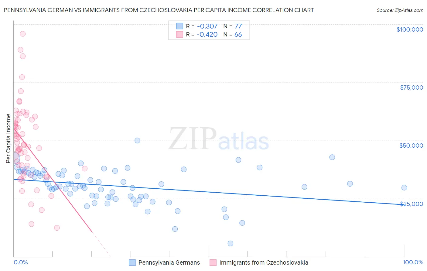 Pennsylvania German vs Immigrants from Czechoslovakia Per Capita Income