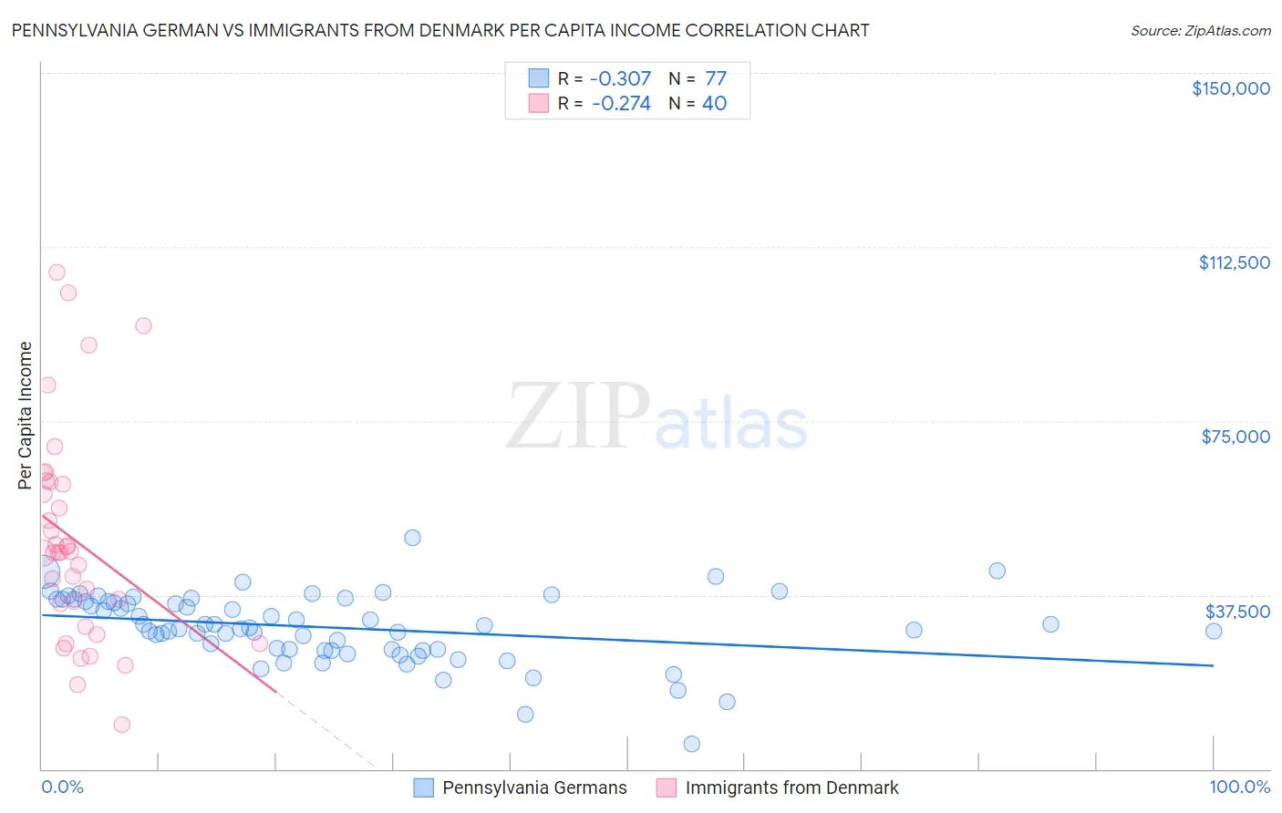 Pennsylvania German vs Immigrants from Denmark Per Capita Income