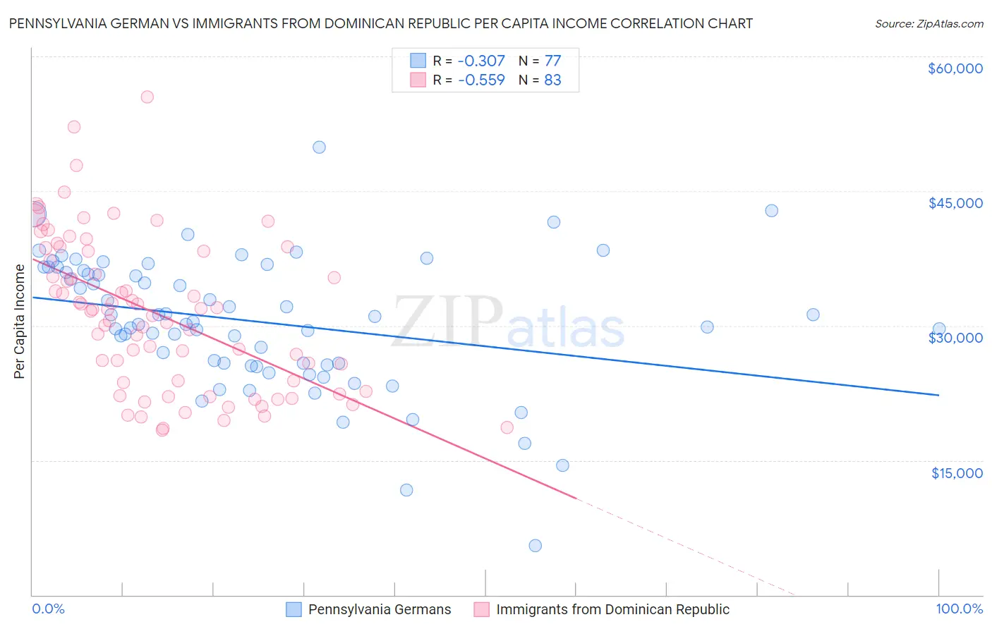 Pennsylvania German vs Immigrants from Dominican Republic Per Capita Income