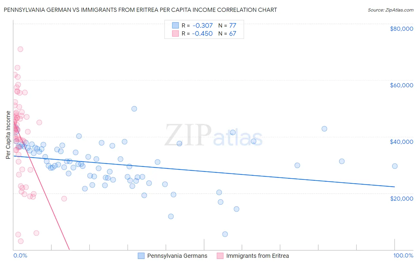 Pennsylvania German vs Immigrants from Eritrea Per Capita Income