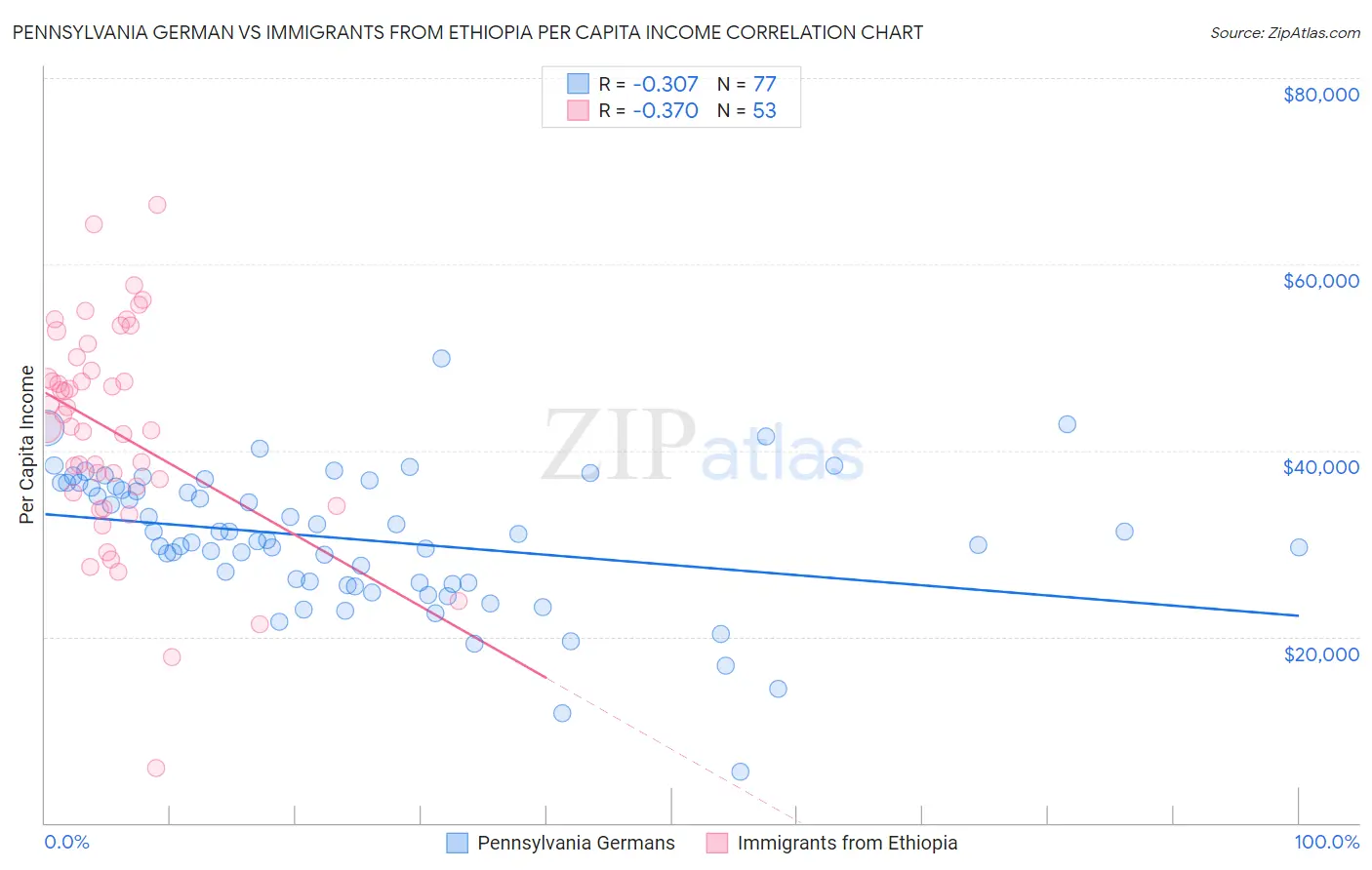 Pennsylvania German vs Immigrants from Ethiopia Per Capita Income