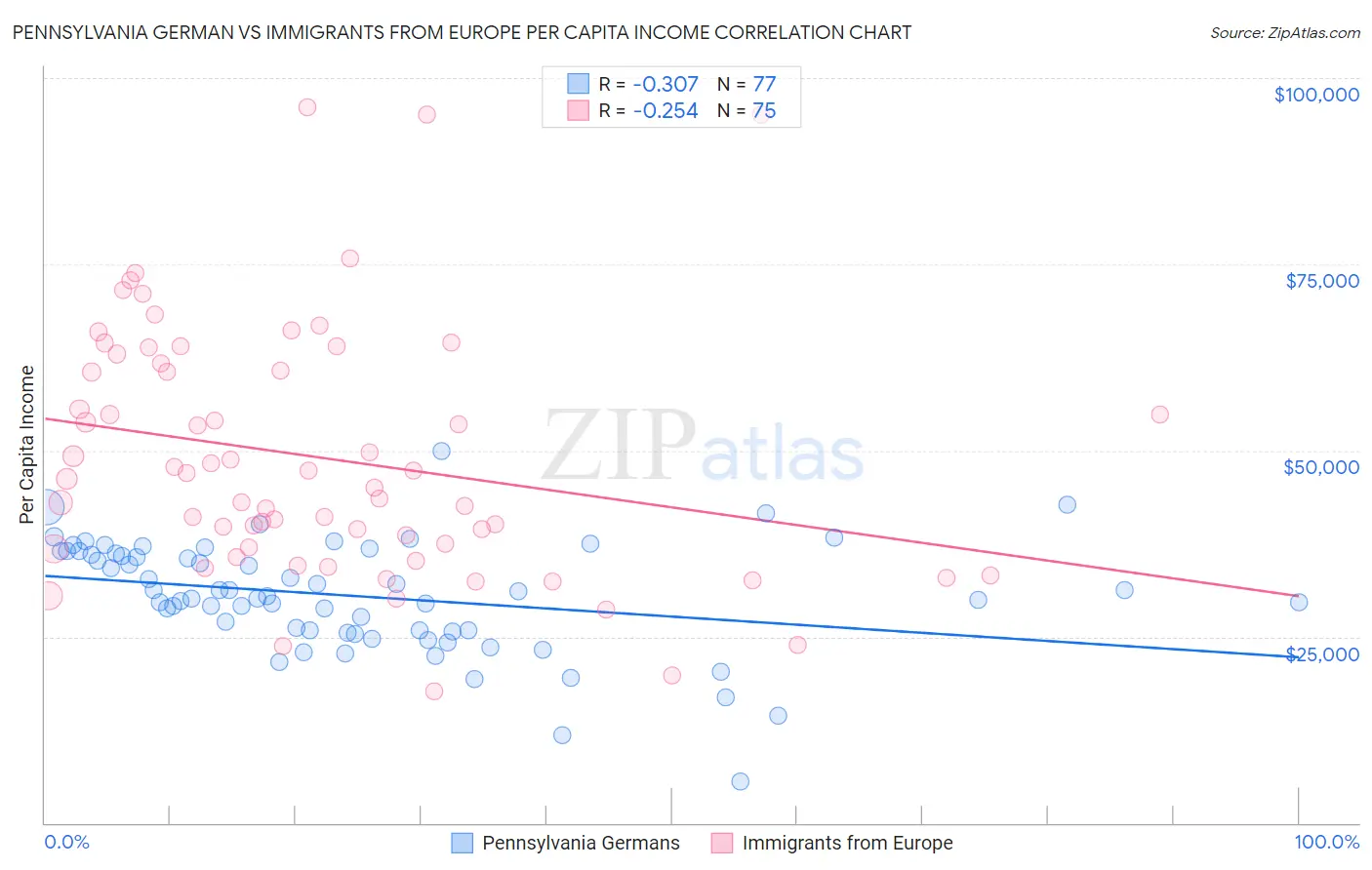 Pennsylvania German vs Immigrants from Europe Per Capita Income
