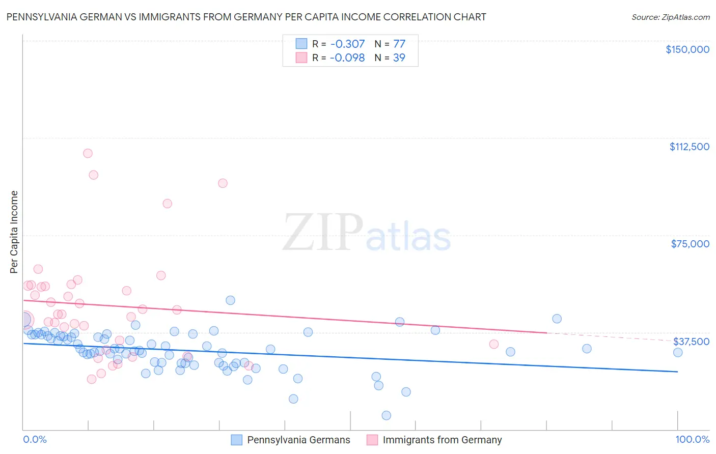 Pennsylvania German vs Immigrants from Germany Per Capita Income