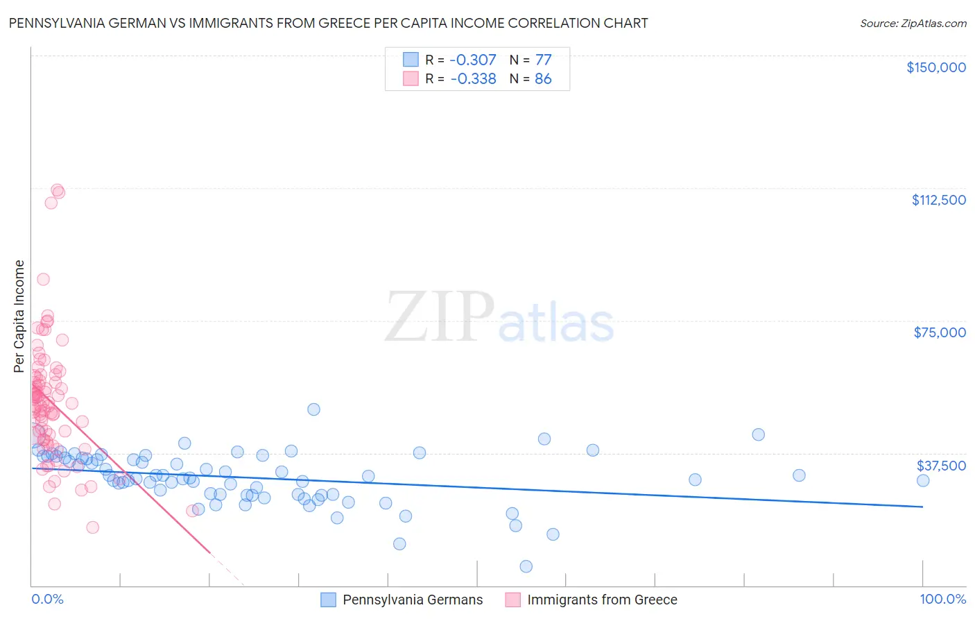 Pennsylvania German vs Immigrants from Greece Per Capita Income