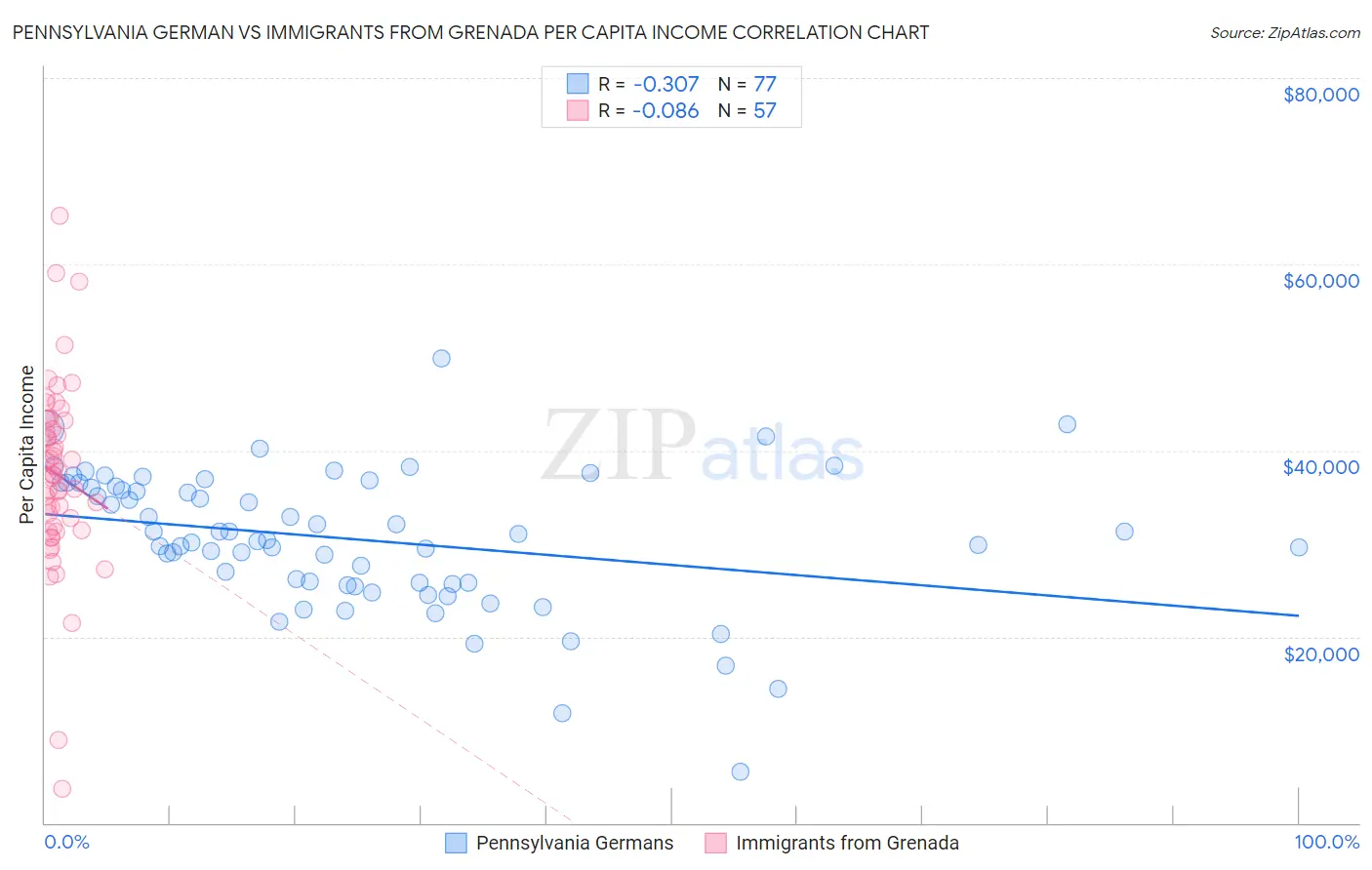 Pennsylvania German vs Immigrants from Grenada Per Capita Income