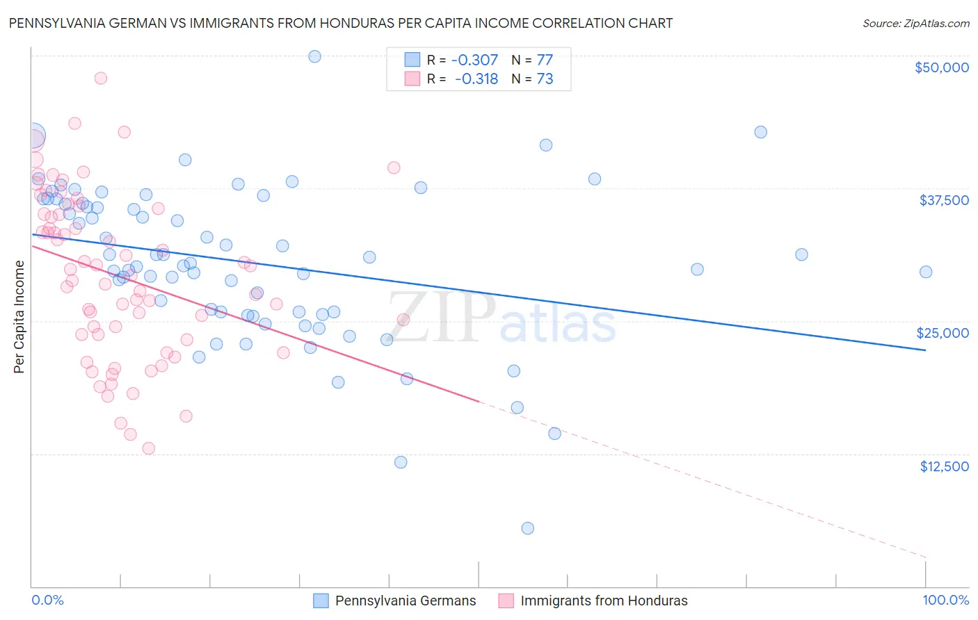 Pennsylvania German vs Immigrants from Honduras Per Capita Income