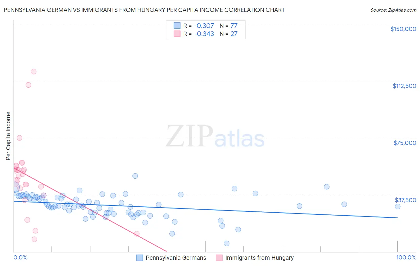 Pennsylvania German vs Immigrants from Hungary Per Capita Income