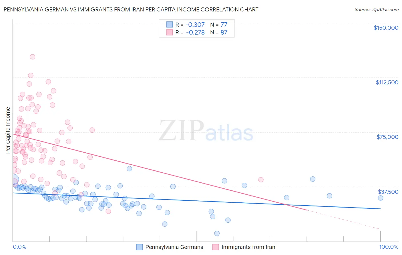 Pennsylvania German vs Immigrants from Iran Per Capita Income