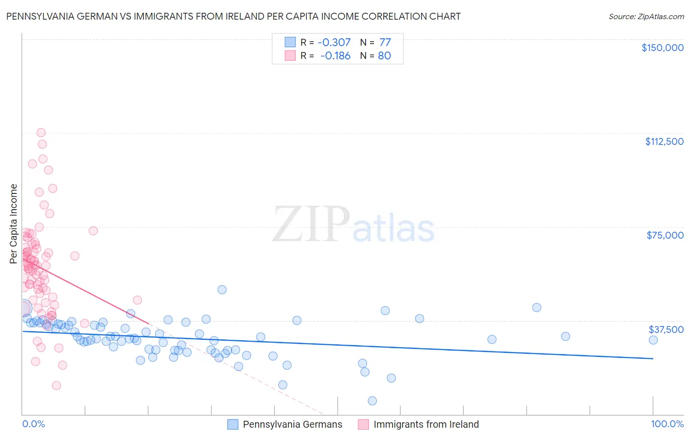 Pennsylvania German vs Immigrants from Ireland Per Capita Income