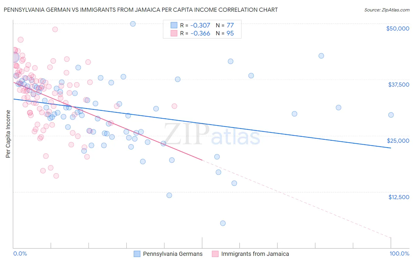 Pennsylvania German vs Immigrants from Jamaica Per Capita Income