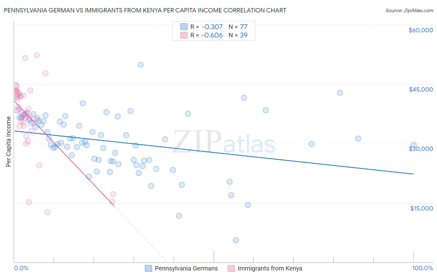 Pennsylvania German vs Immigrants from Kenya Per Capita Income