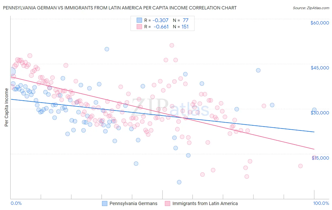 Pennsylvania German vs Immigrants from Latin America Per Capita Income