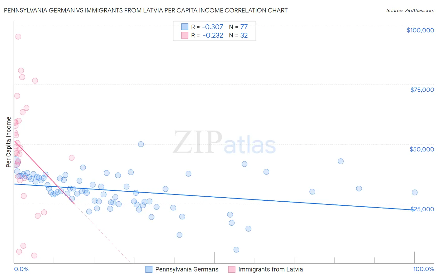 Pennsylvania German vs Immigrants from Latvia Per Capita Income