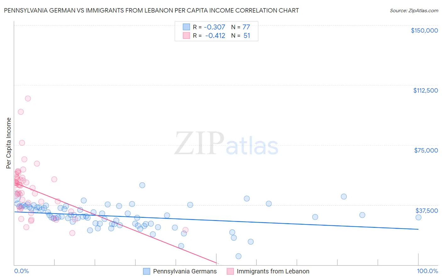 Pennsylvania German vs Immigrants from Lebanon Per Capita Income