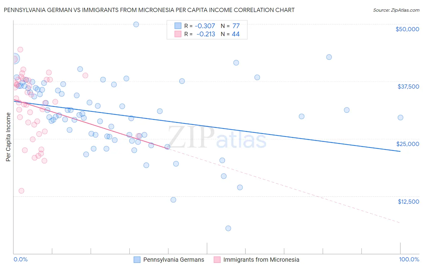 Pennsylvania German vs Immigrants from Micronesia Per Capita Income