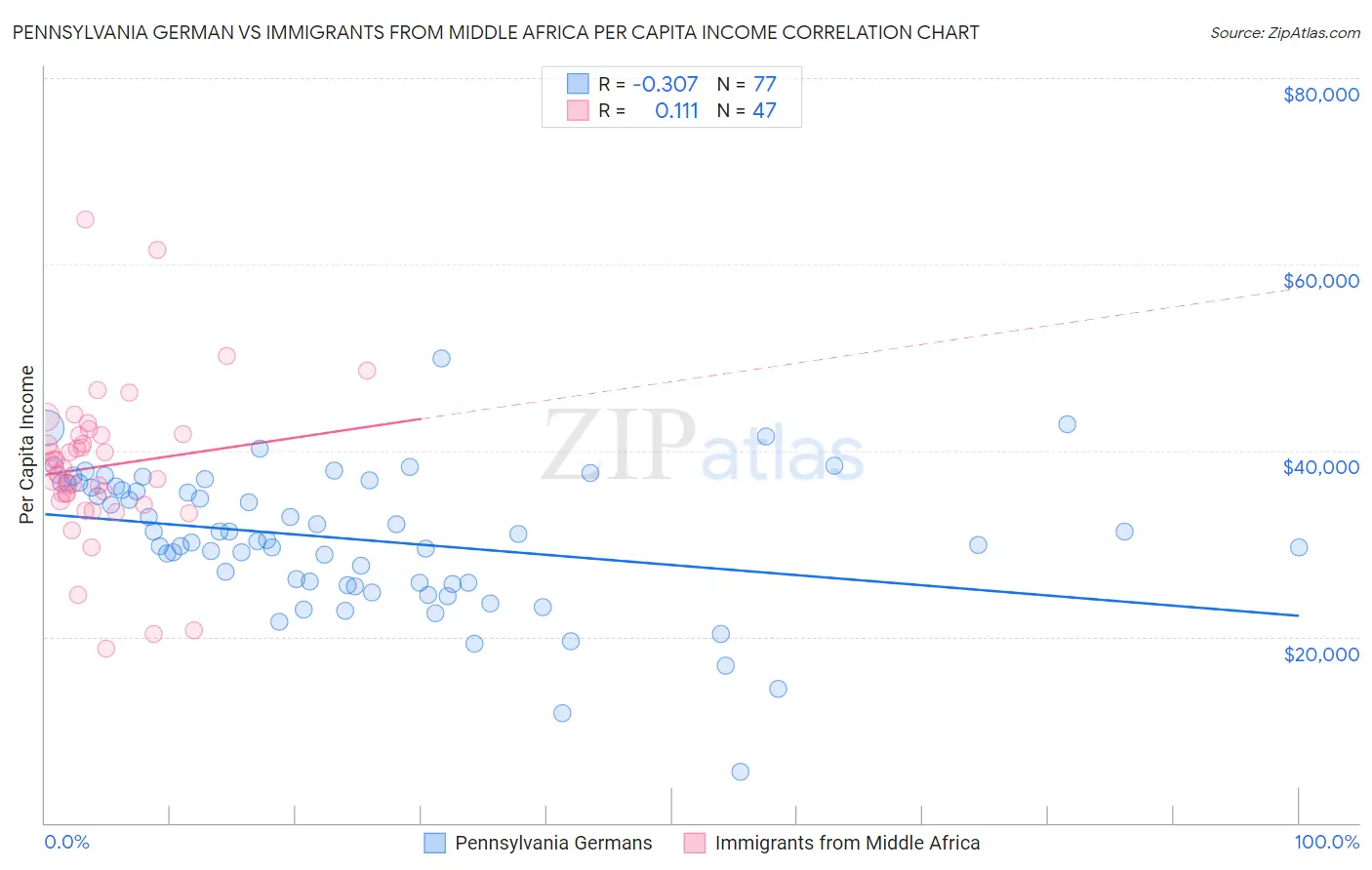 Pennsylvania German vs Immigrants from Middle Africa Per Capita Income