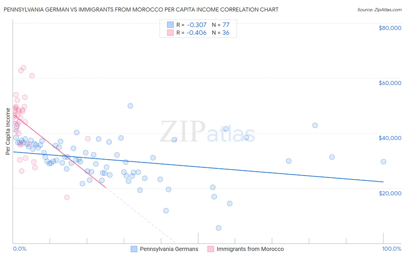 Pennsylvania German vs Immigrants from Morocco Per Capita Income