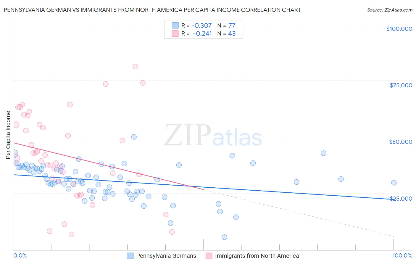 Pennsylvania German vs Immigrants from North America Per Capita Income