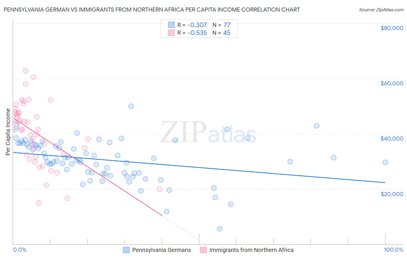 Pennsylvania German vs Immigrants from Northern Africa Per Capita Income