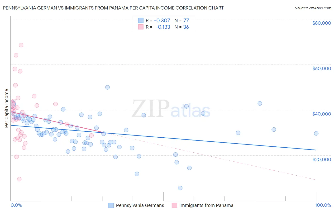 Pennsylvania German vs Immigrants from Panama Per Capita Income