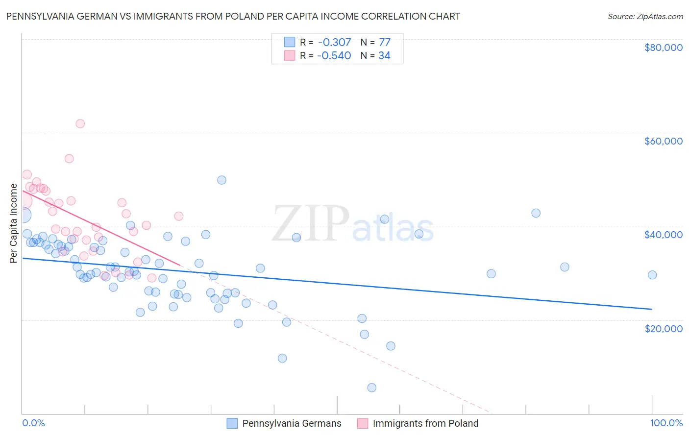 Pennsylvania German vs Immigrants from Poland Per Capita Income