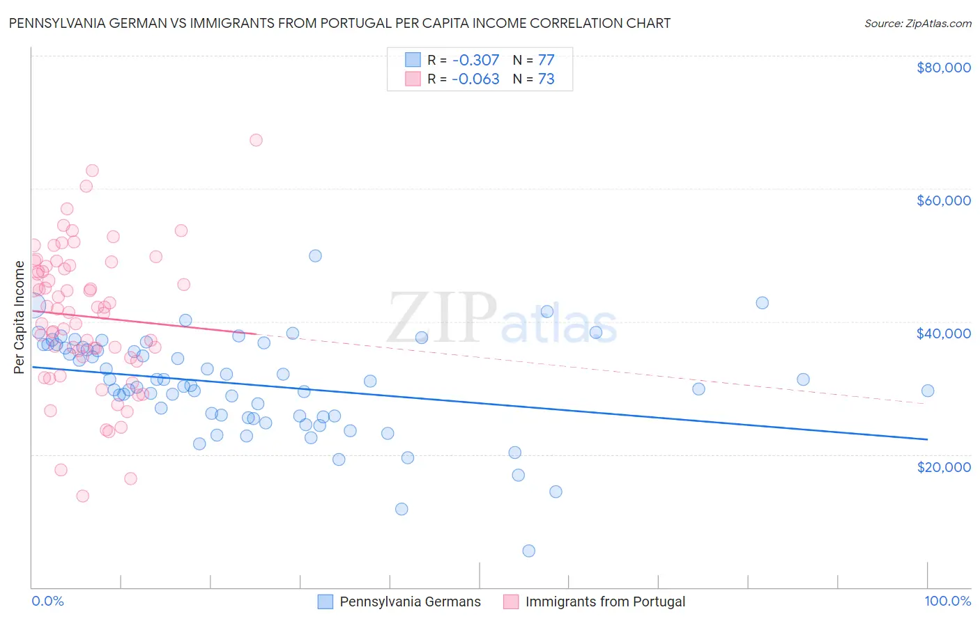 Pennsylvania German vs Immigrants from Portugal Per Capita Income