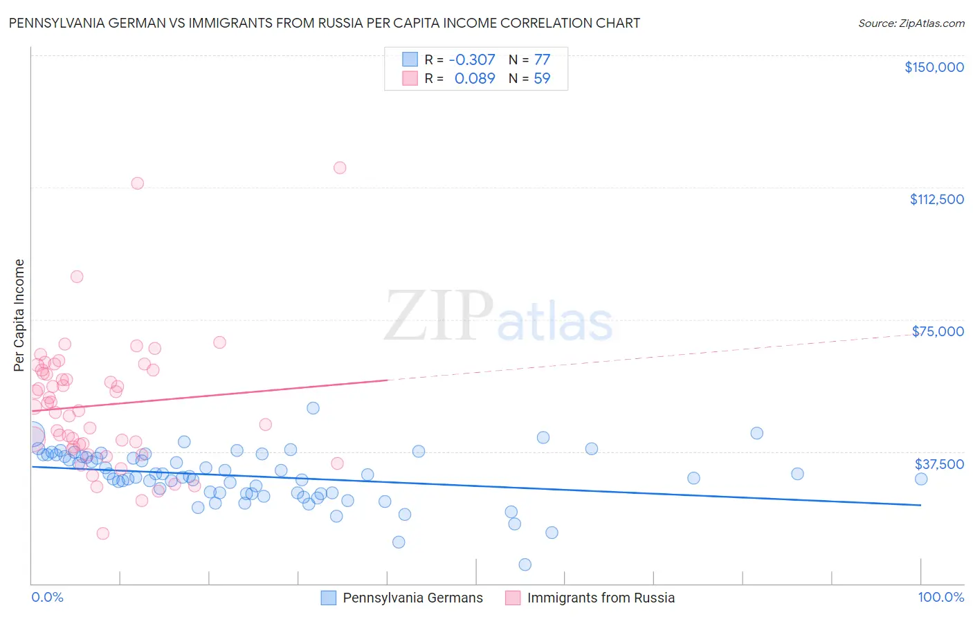 Pennsylvania German vs Immigrants from Russia Per Capita Income