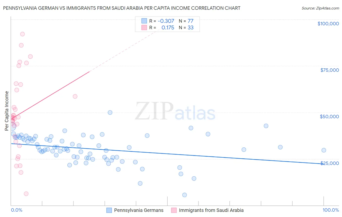 Pennsylvania German vs Immigrants from Saudi Arabia Per Capita Income