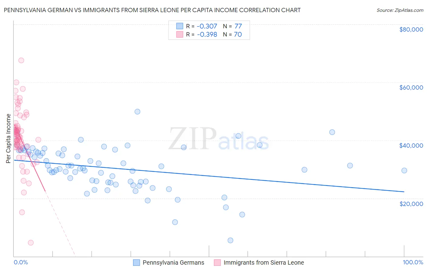 Pennsylvania German vs Immigrants from Sierra Leone Per Capita Income