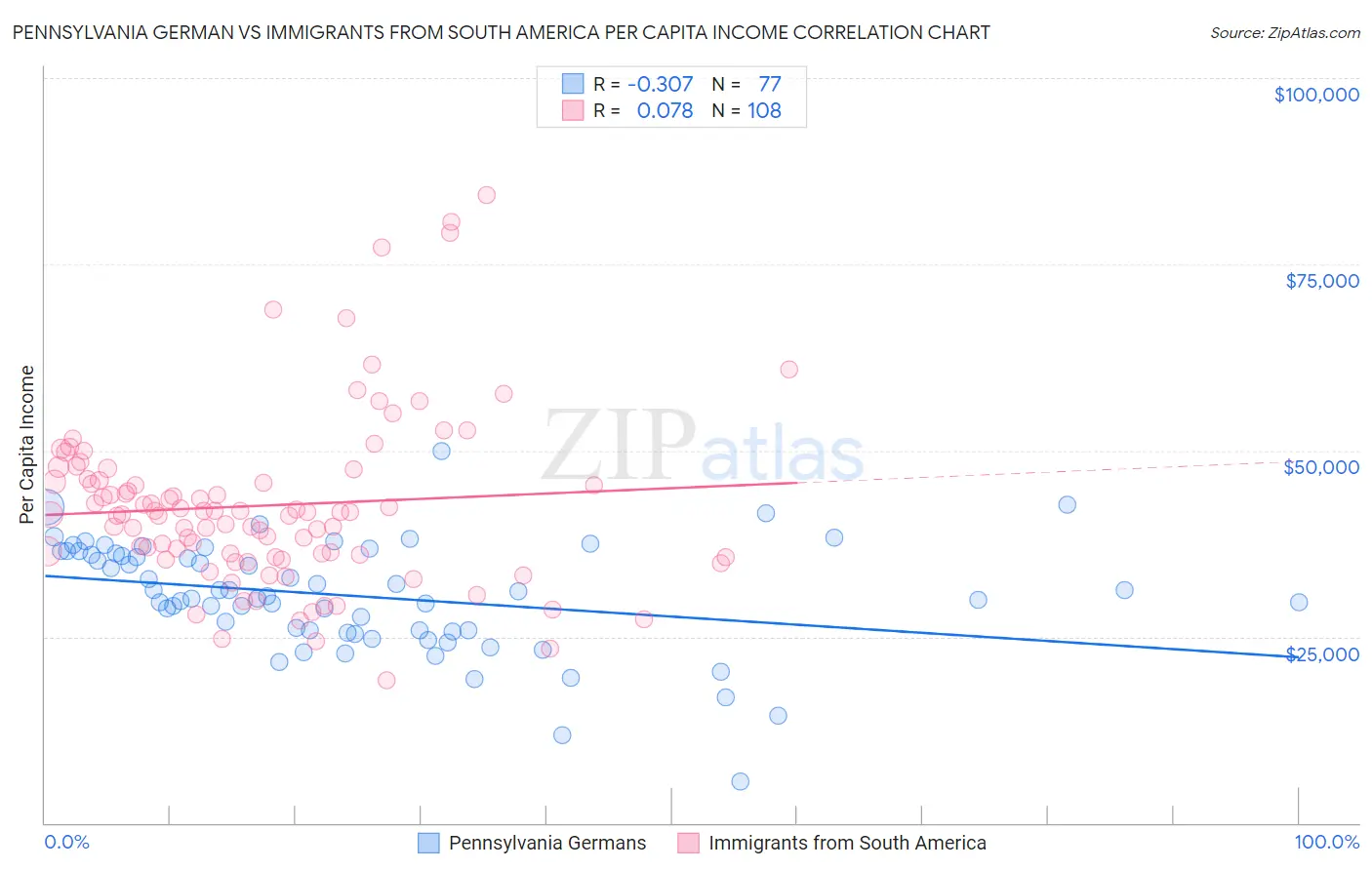 Pennsylvania German vs Immigrants from South America Per Capita Income