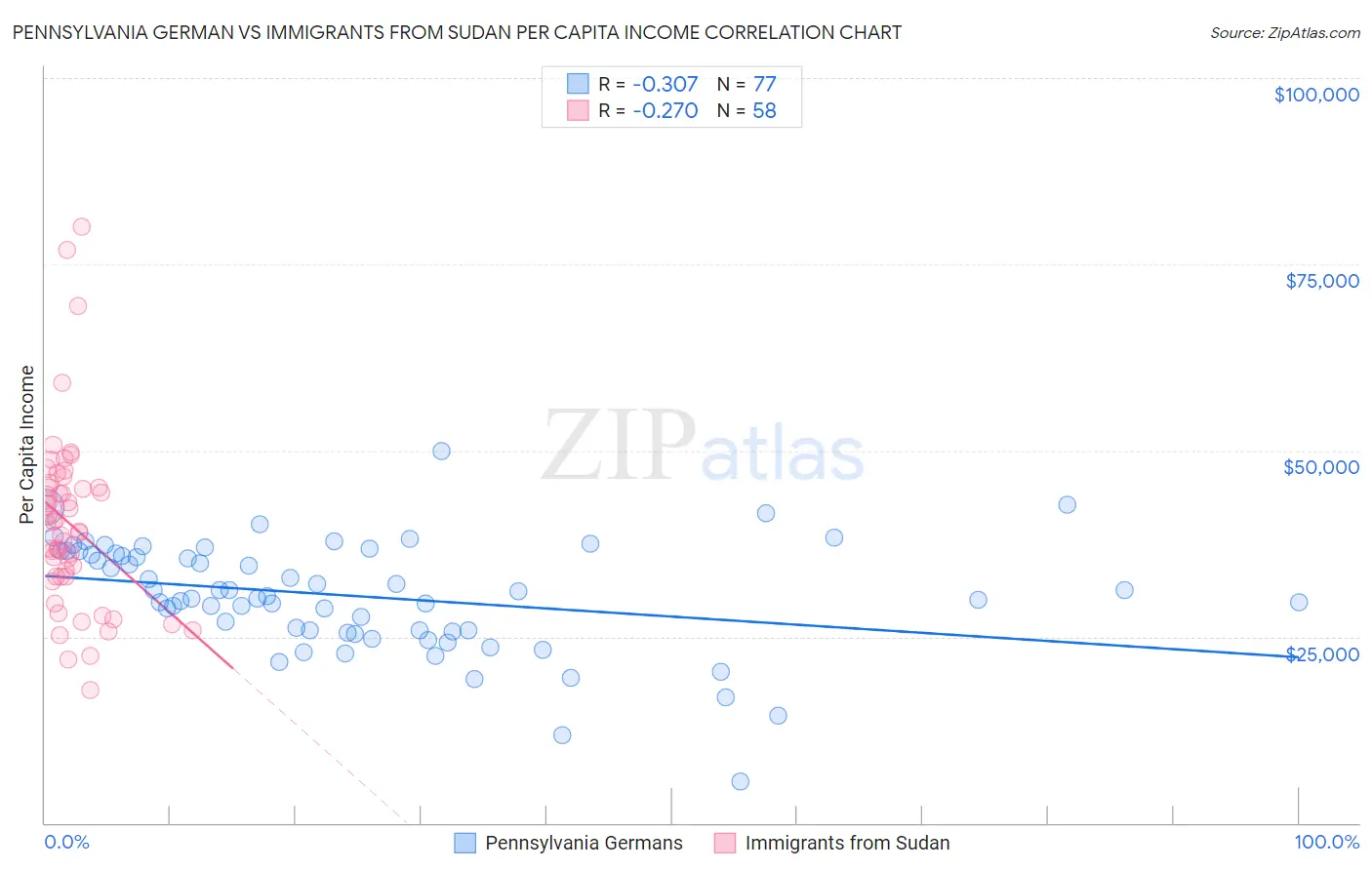 Pennsylvania German vs Immigrants from Sudan Per Capita Income