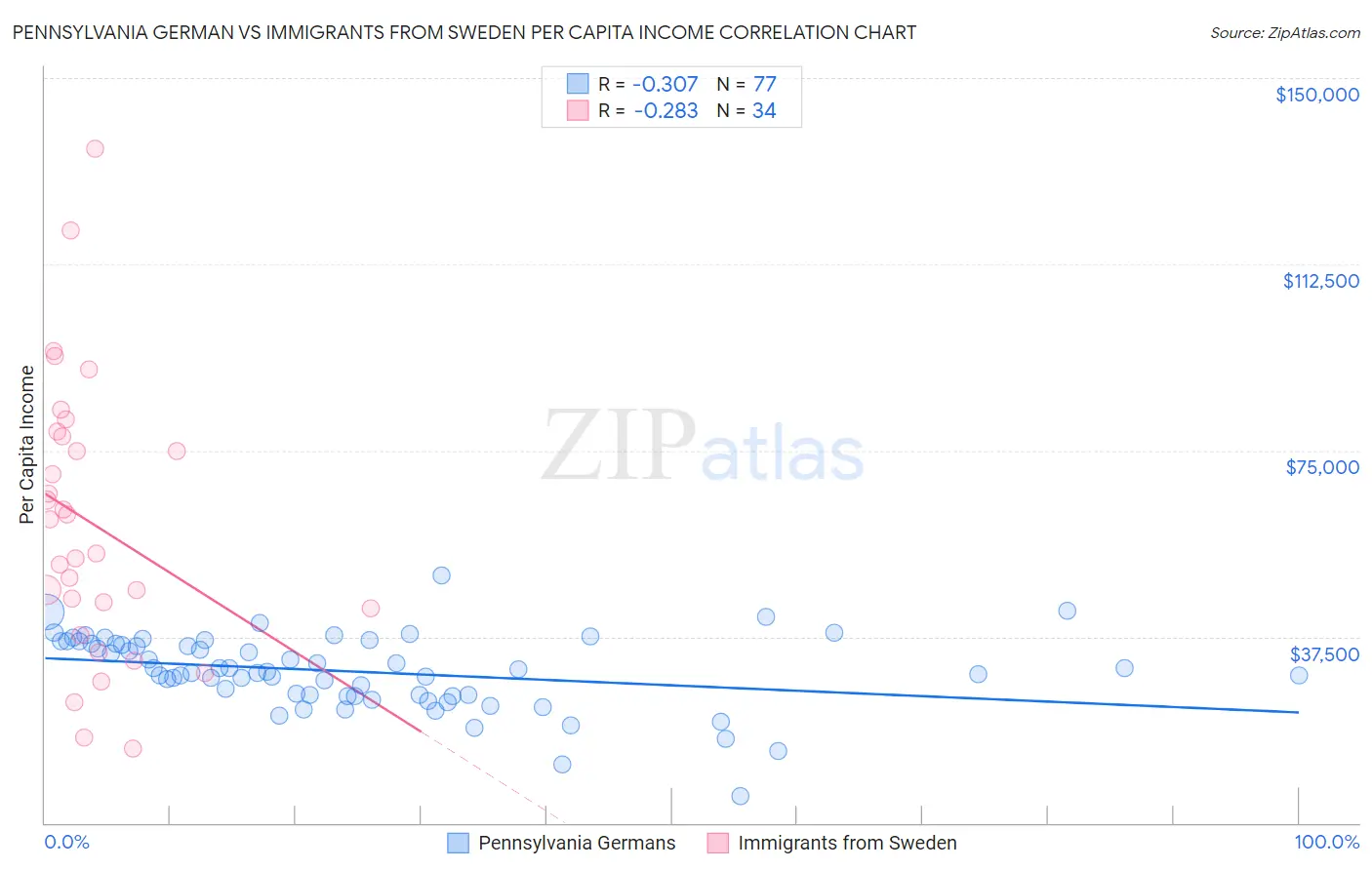 Pennsylvania German vs Immigrants from Sweden Per Capita Income