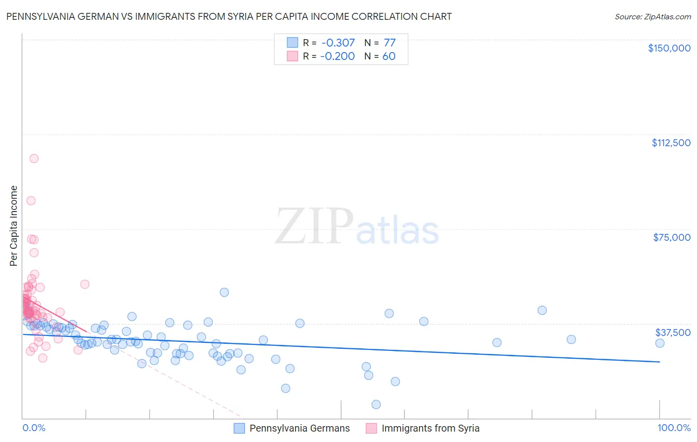 Pennsylvania German vs Immigrants from Syria Per Capita Income