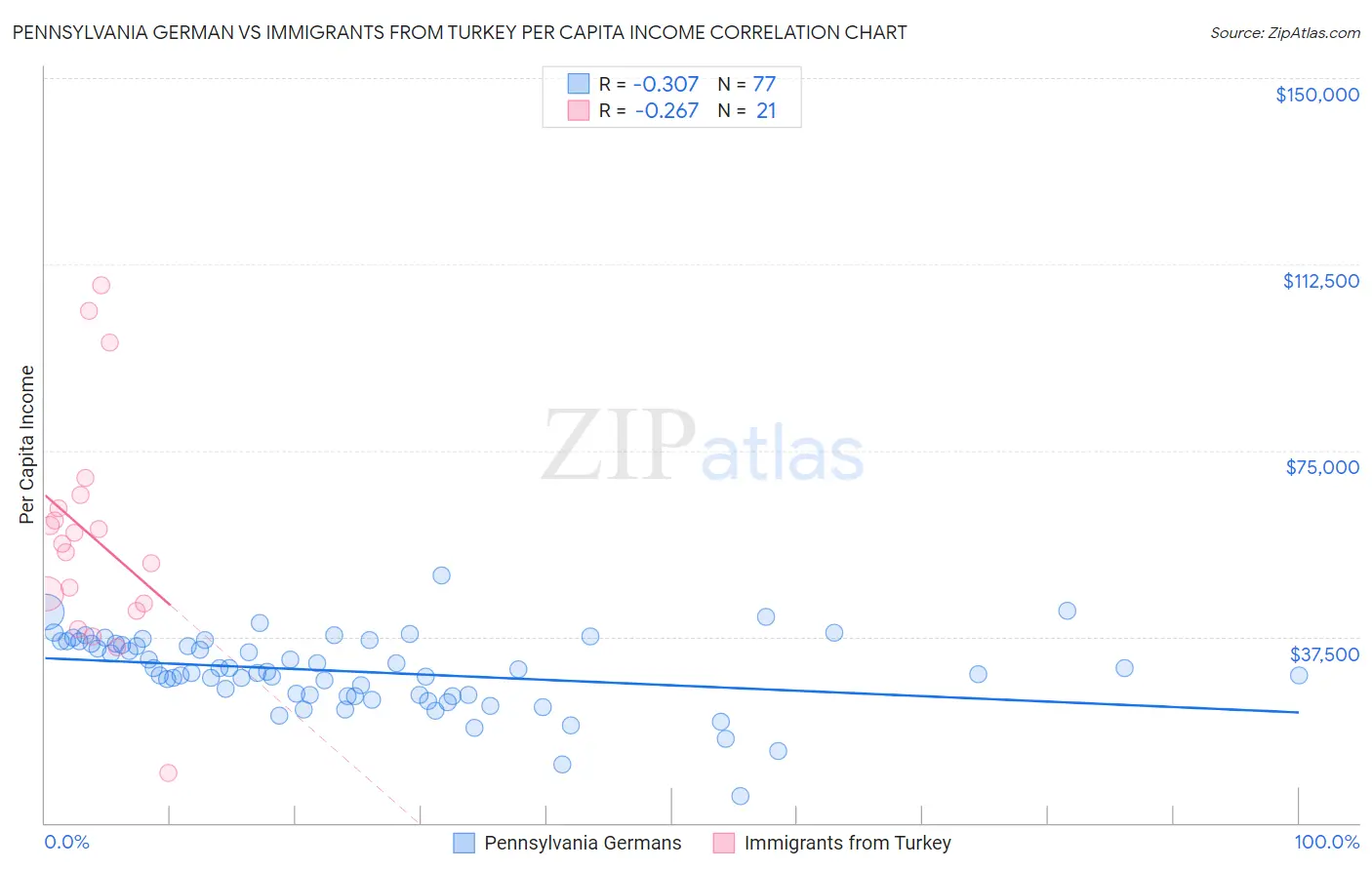 Pennsylvania German vs Immigrants from Turkey Per Capita Income