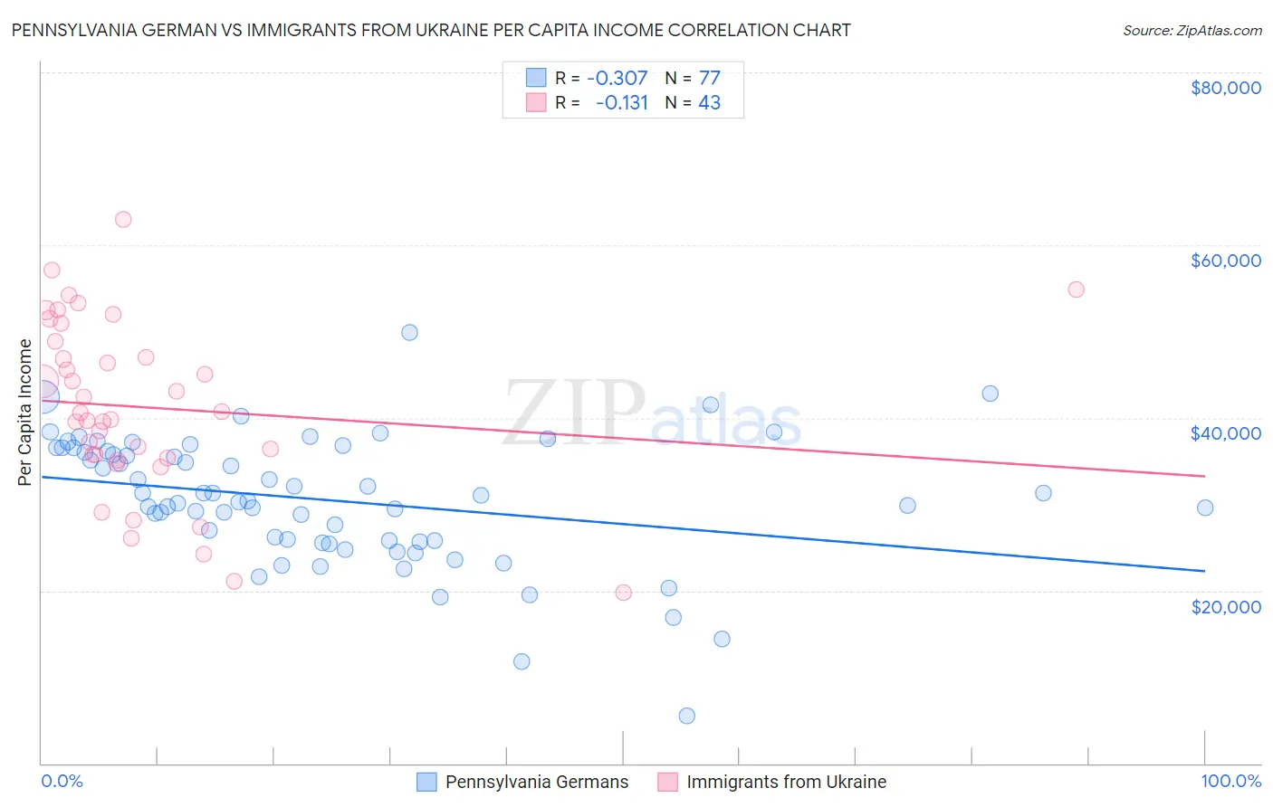 Pennsylvania German vs Immigrants from Ukraine Per Capita Income