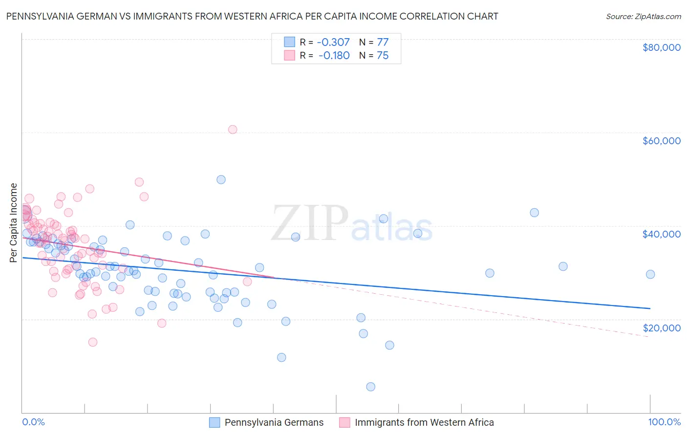 Pennsylvania German vs Immigrants from Western Africa Per Capita Income