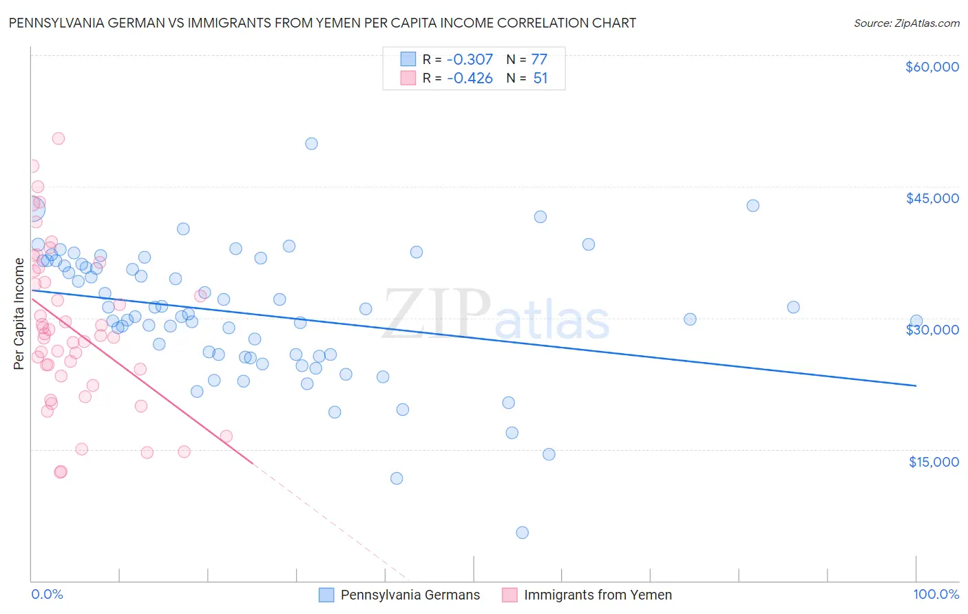 Pennsylvania German vs Immigrants from Yemen Per Capita Income