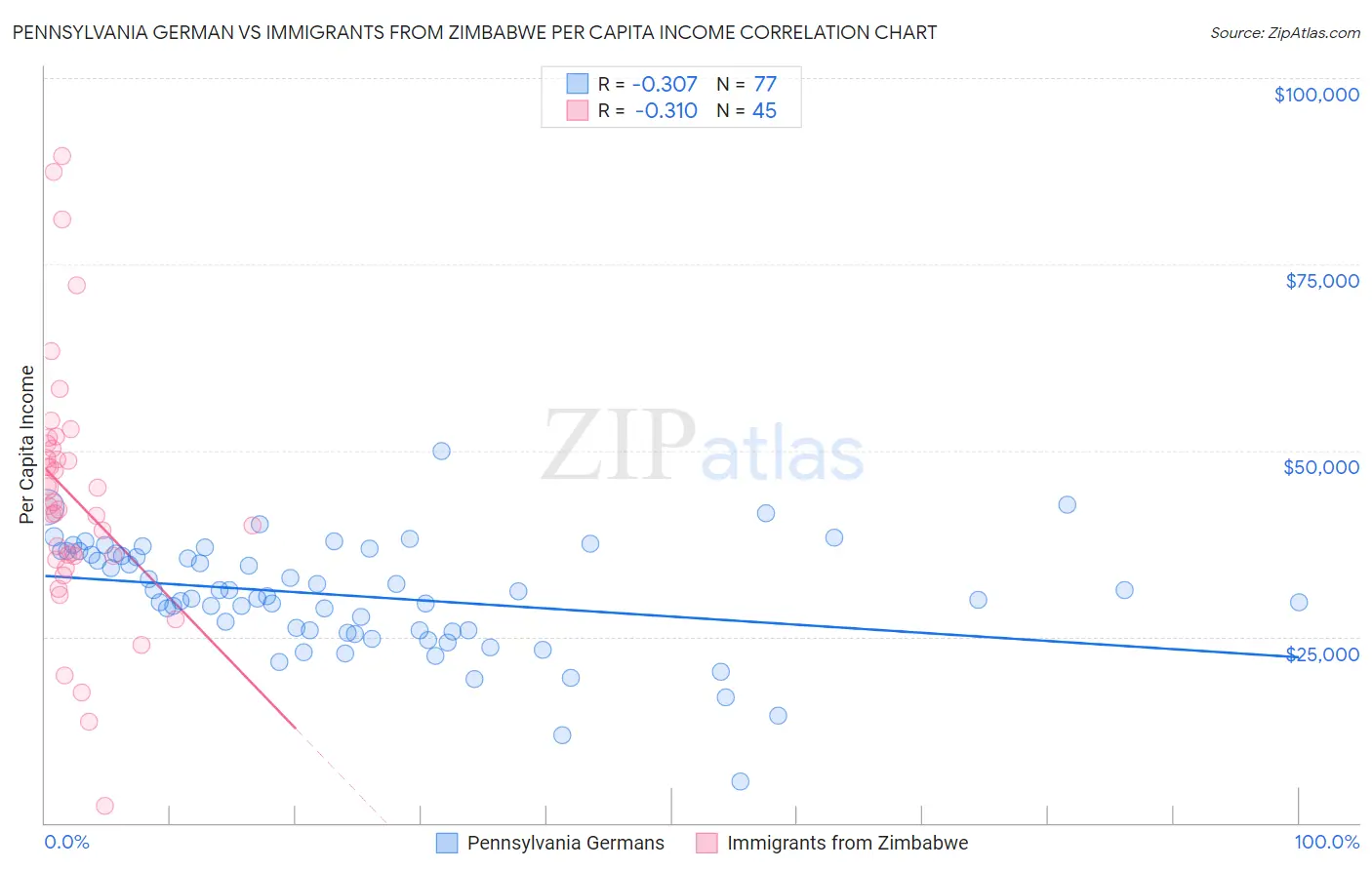 Pennsylvania German vs Immigrants from Zimbabwe Per Capita Income