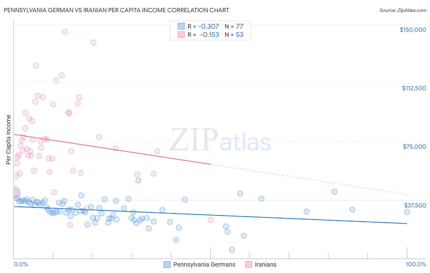 Pennsylvania German vs Iranian Per Capita Income