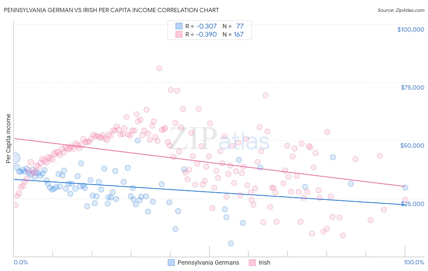 Pennsylvania German vs Irish Per Capita Income
