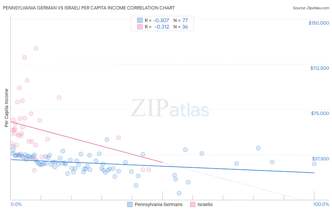 Pennsylvania German vs Israeli Per Capita Income