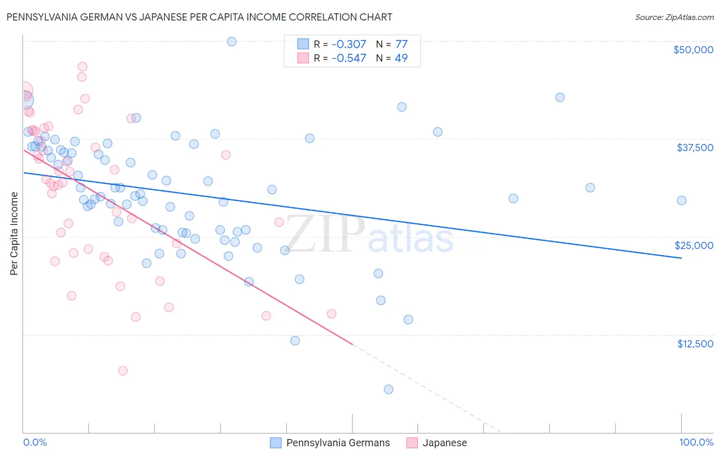 Pennsylvania German vs Japanese Per Capita Income