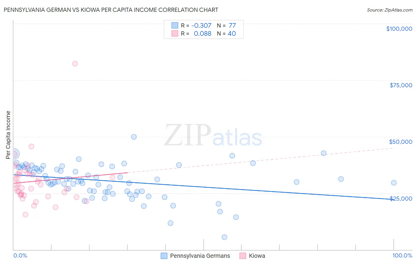 Pennsylvania German vs Kiowa Per Capita Income