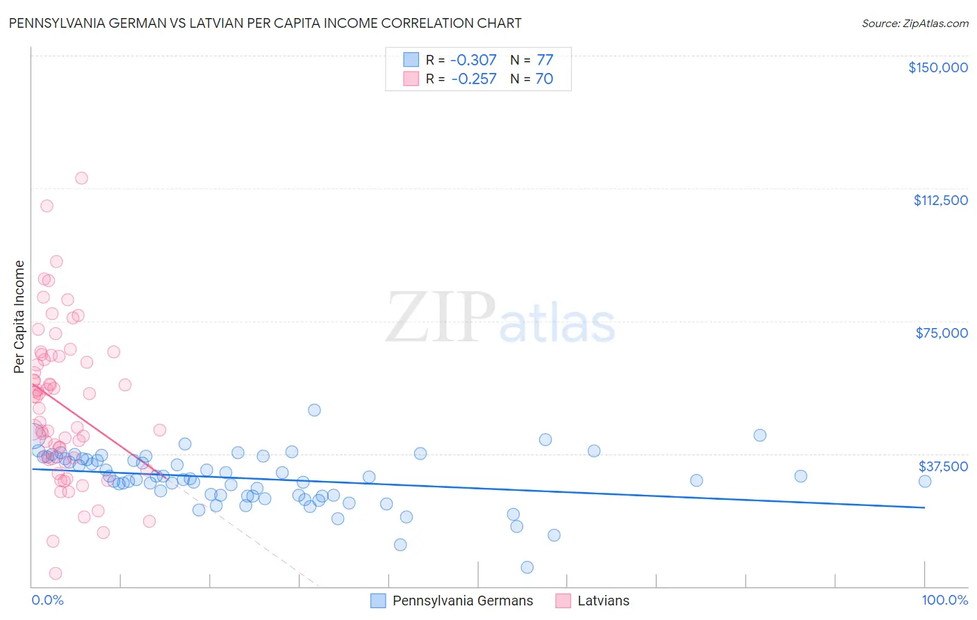 Pennsylvania German vs Latvian Per Capita Income