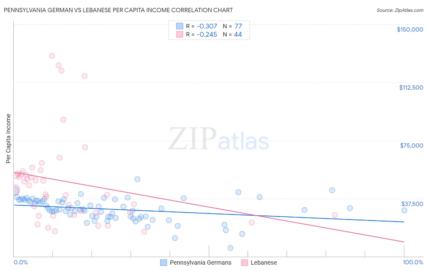 Pennsylvania German vs Lebanese Per Capita Income