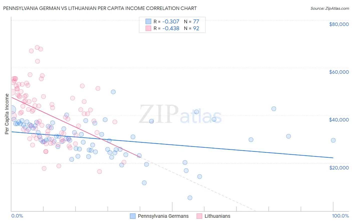Pennsylvania German vs Lithuanian Per Capita Income
