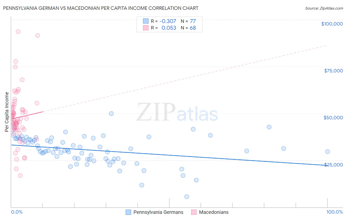 Pennsylvania German vs Macedonian Per Capita Income