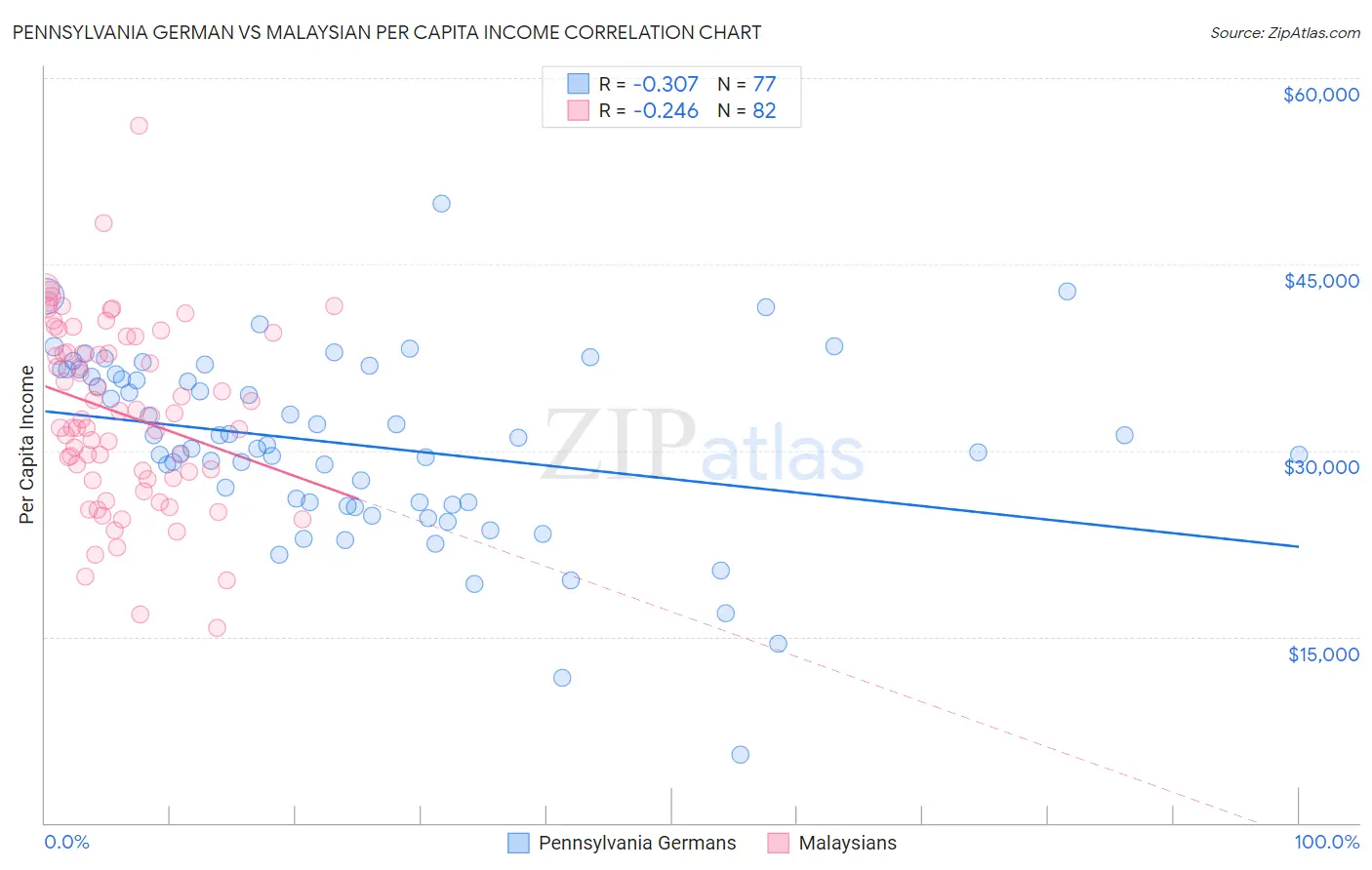 Pennsylvania German vs Malaysian Per Capita Income