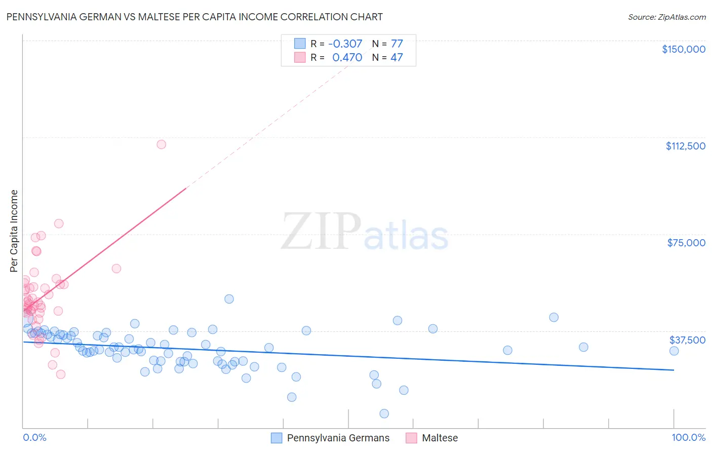 Pennsylvania German vs Maltese Per Capita Income