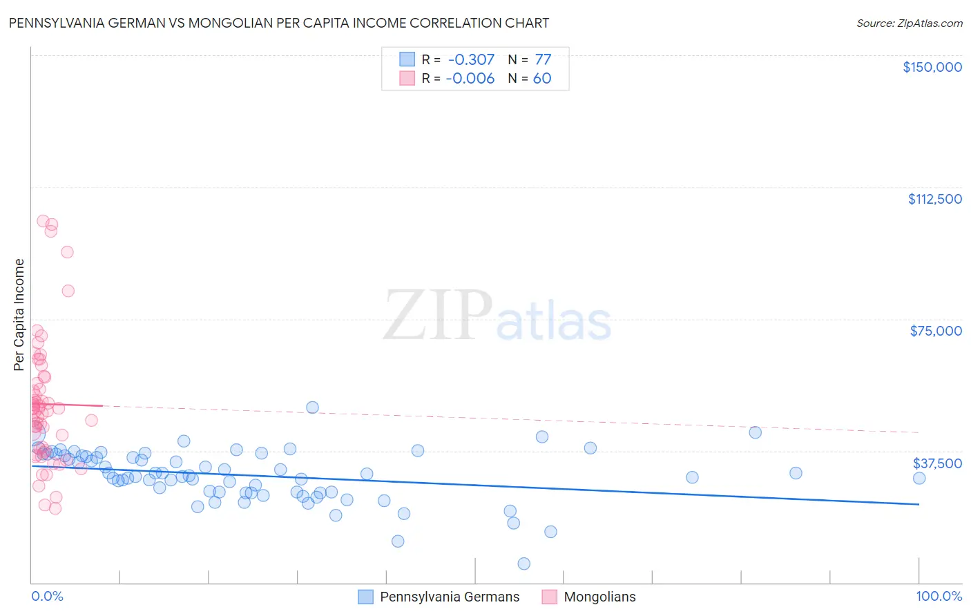 Pennsylvania German vs Mongolian Per Capita Income